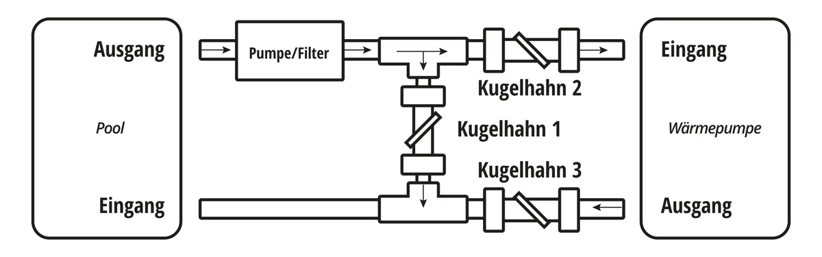 Pool Bypass Set Basic Deluxe 50 mm – PVC Kugelhähne, T-Stücke, Kleber & Reiniger – Durchflussregelung für Wärmepumpe & Solaranlage