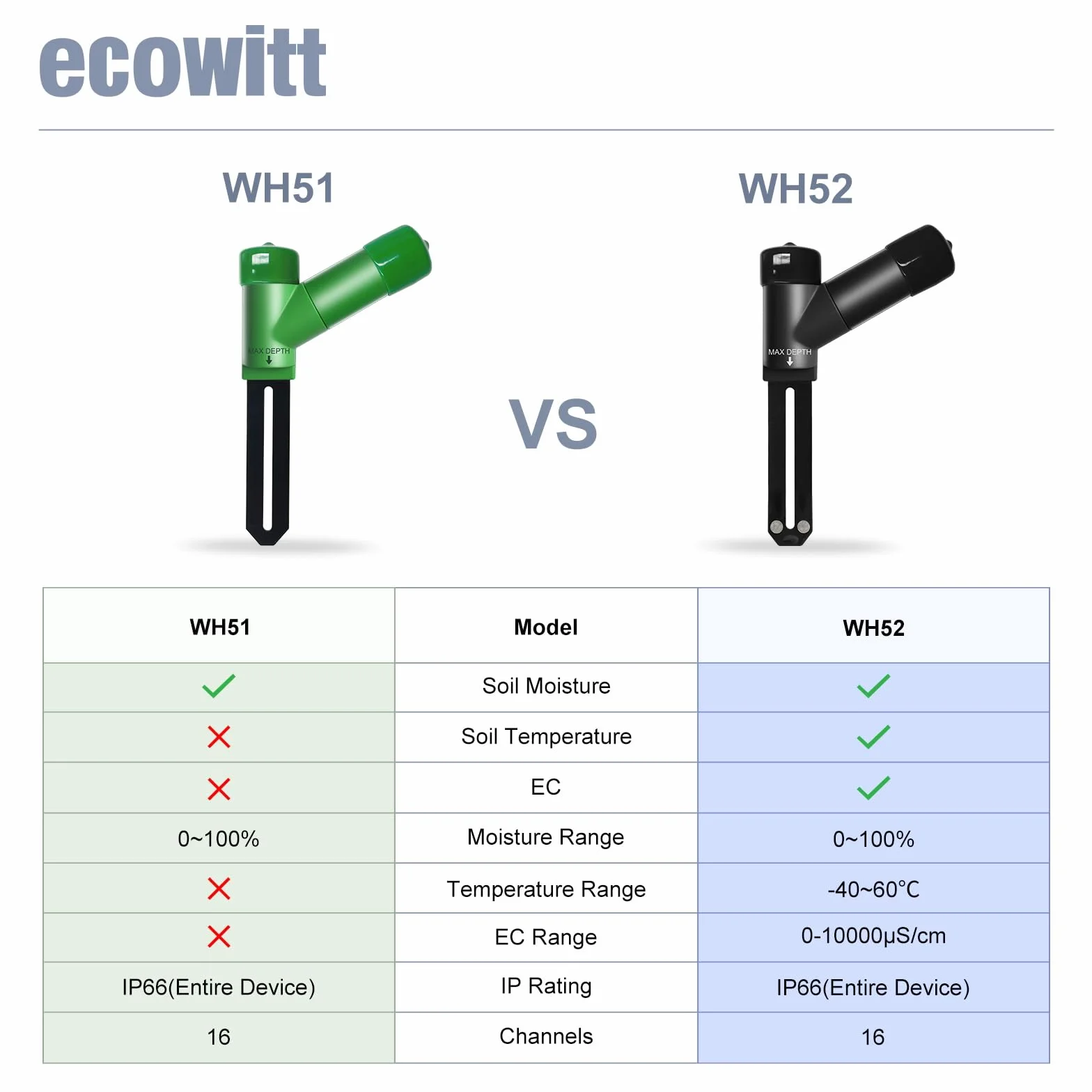 ECOWITT WH52 16-Kanal-3-in-1-Bodenfeuchtesensor + Boden-EC-Sensor + Temperaturmesser, Hygrometer für Pflanzen im Innen- und Außenbereich, Boden-Temperatur-Hygrometer-Tester, Zubehör, 4er-Pack