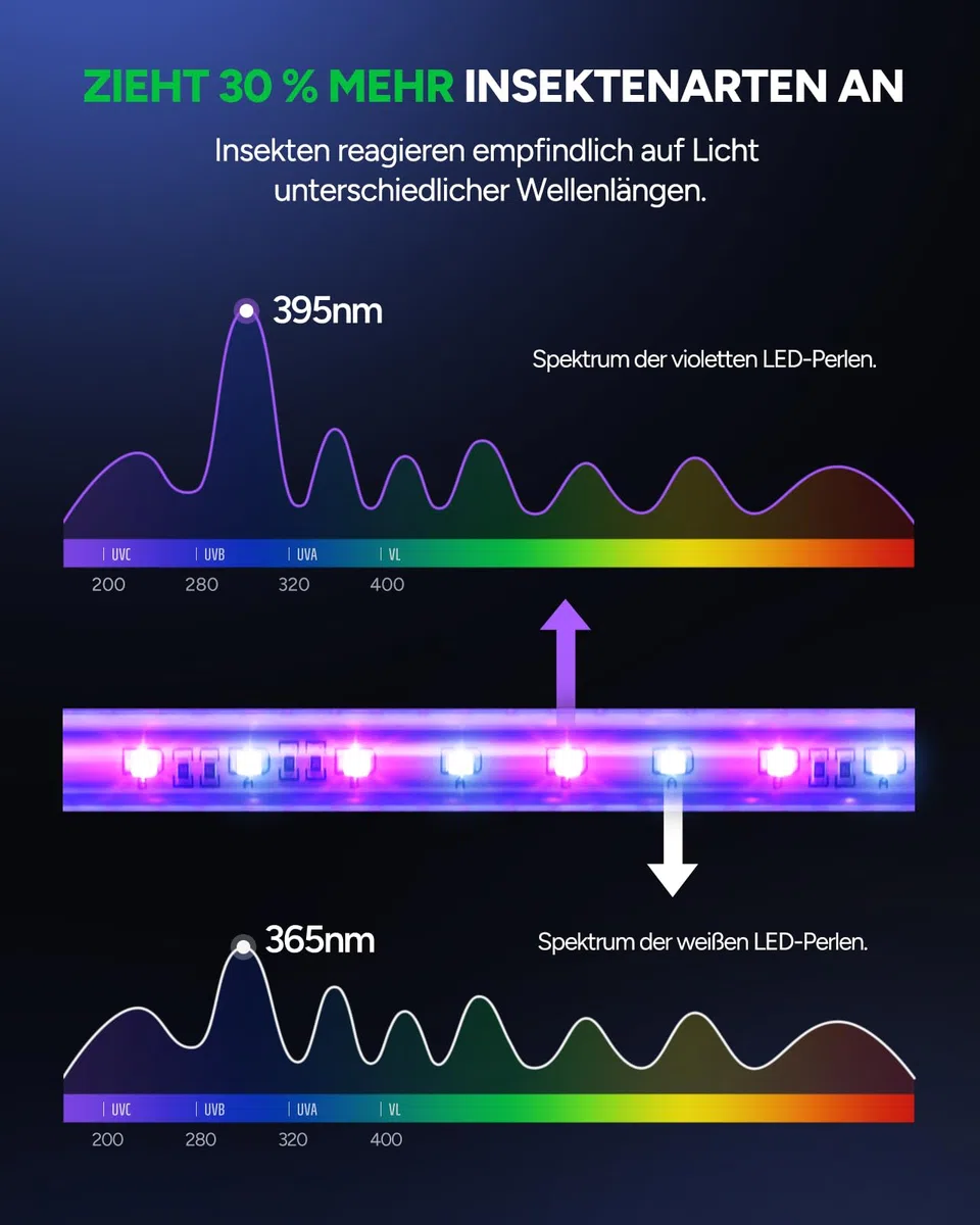 Buzbug LED Insektenvernichter, 3800V Starke Mücken- und Fliegenfalle, 3 Lampen, Nachhaltig mit geringerem Stromverbrauch, Mückenlampe, Mückenschutz, Mückenabwehr, Insektenfänger (Neues Schwarz)
